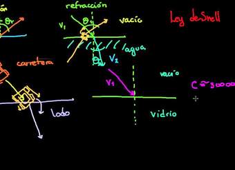 Refracción y Ley de Snell