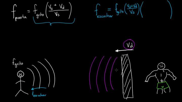 Efecto doppler: reflexión de un objeto en movimiento | Física | Khan Academy en Español