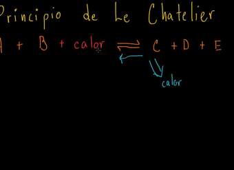 Principio de Le Chatelier Principio de Le Chatelier