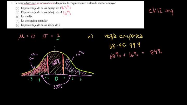 Distribución normal estándar y la Regla empírica - Ejercicio