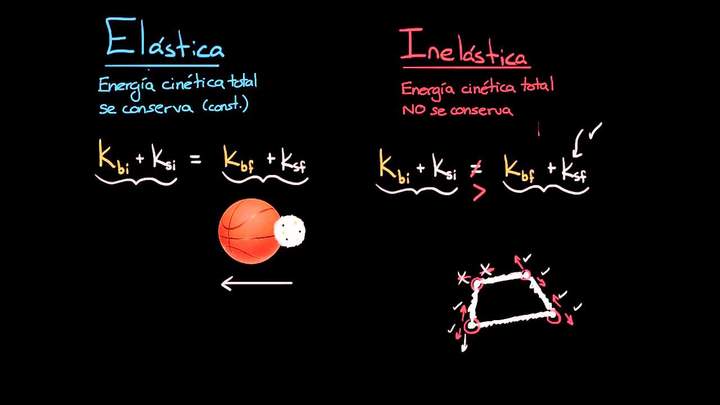 Colisiones elásticas e inelásticas | Impacto y momento lineal | Física | Khan Academy en Español