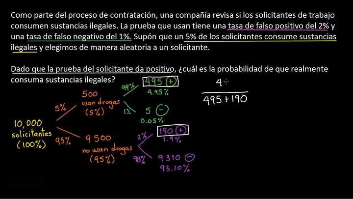 Ejemplo de probabilidad condicional usando un diagrama de árbol | Khan Academy en Español