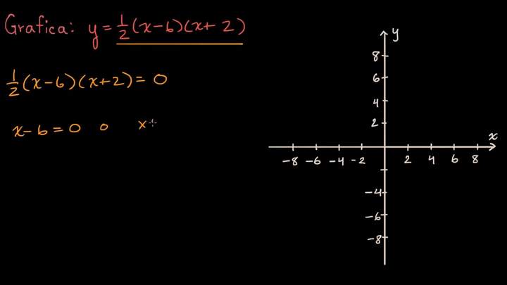 Graficar una párabola desde su forma factorizada | Khan Academy en Español