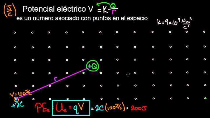 Potencial eléctrico en un punto en el espacio | Física | Khan Academy en Español