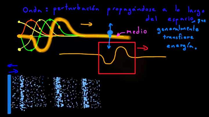 Introducción a las ondas