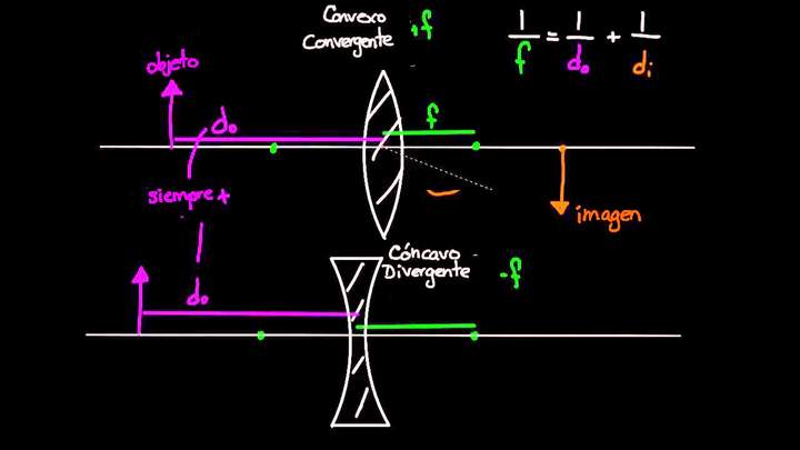 Ecuación de lente delgado y resolución de problema | Física | Khan Academy en Español