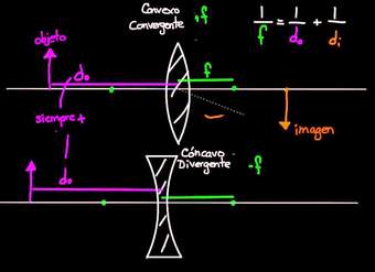 Ecuación de lente delgado y resolución de problema | Física | Khan Academy en Español