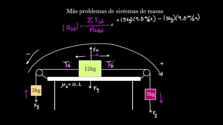 Problema con sistema de tres cajas | Física | Khan Academy en Español