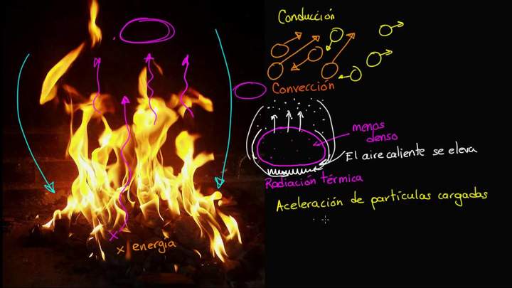 Conducción, convección y radiación térmica | Termodinámica | Física | Khan Academy en Español