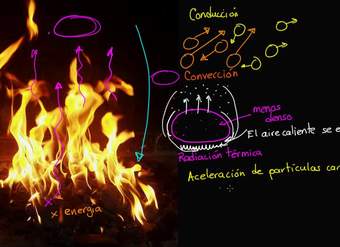 Conducción, convección y radiación térmica | Termodinámica | Física | Khan Academy en Español