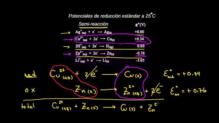 Potenciales de reducción estándar