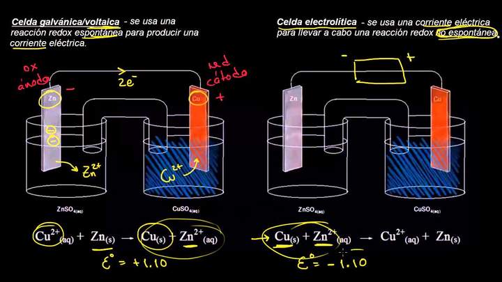Introducción a la electrólisis
