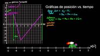 Gráficas de posición vs. tiempo  | Física | Khan Academy en Español