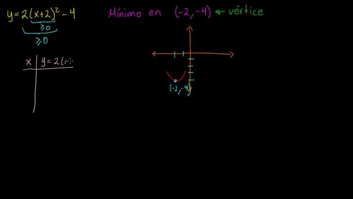 Graficando una parábola en la forma canónica