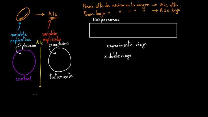 Introducción al diseño de experimentos | AP estadística | Khan Academy en Español
