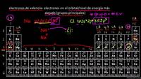 La tabla periódica. Electrones de valencia