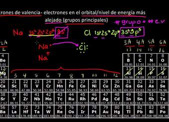 La tabla periódica. Electrones de valencia