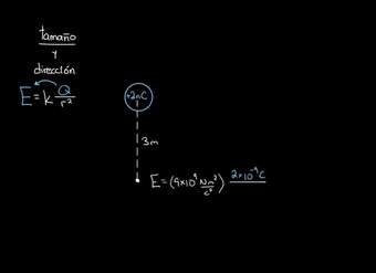 Magnitud de campo eléctrico creado por una carga | Física | Khan Academy en Español