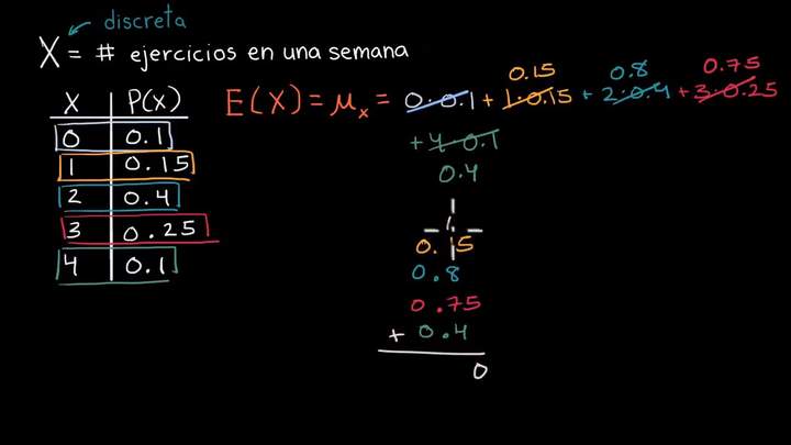 Valor esperado de una variable aleatoria discreta | Khan Academy en Español