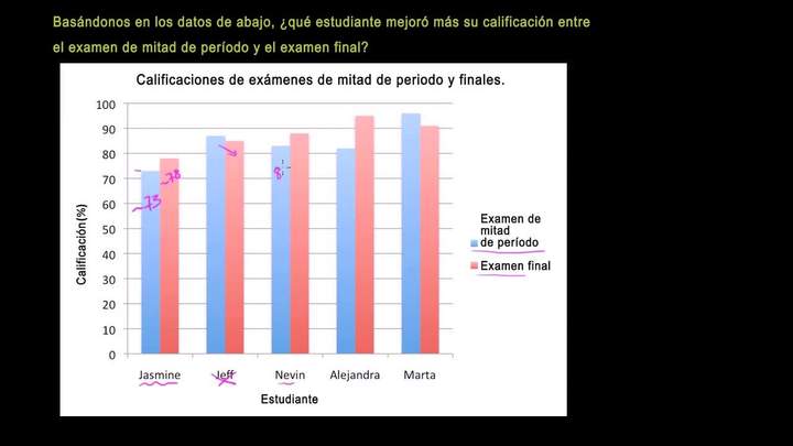 Leyendo gráficas de barras