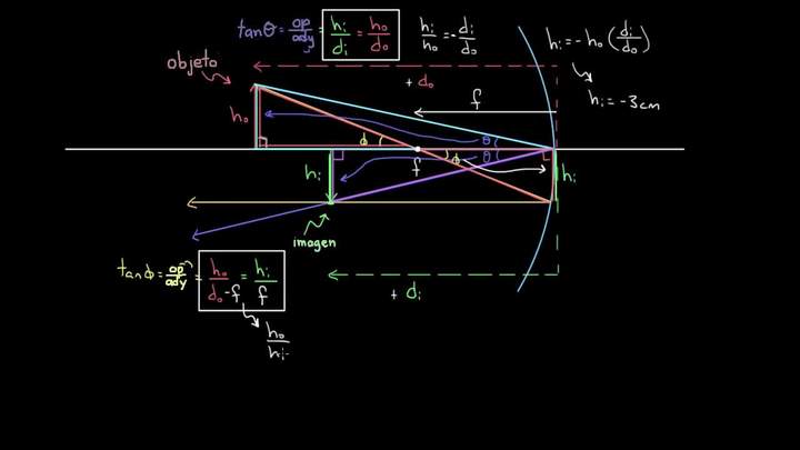 Derivación de la ecuación del espejo | Física | Khan Academy en Español