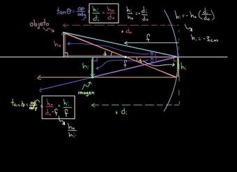 Derivación de la ecuación del espejo | Física | Khan Academy en Español