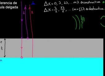 Interferencia de película delgada. Parte 1 | Ondas de luz | Física | Khan Academy en Español