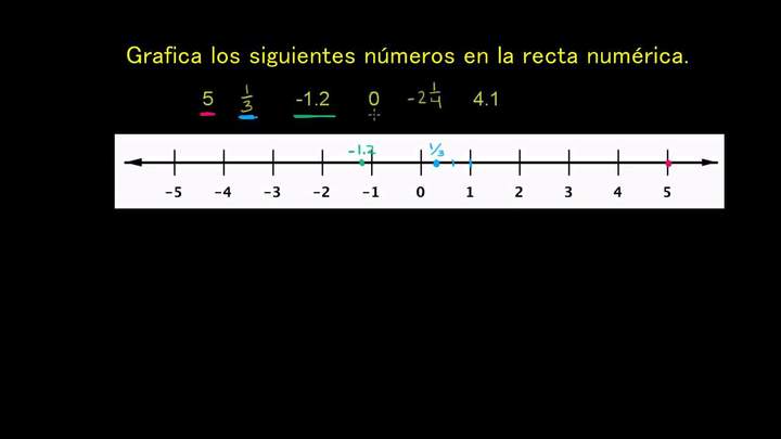 Puntos en la recta numérica