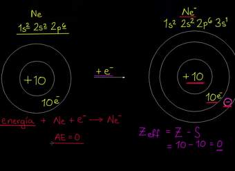 Afinidad electrónica: tendencia del periodo | Química | Khan Academy en Español