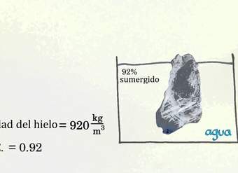 Gravedad específica | Fluídos | Física | Khan Academy en Español