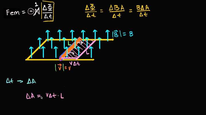 FEM inducida en una barra que se mueve a través de un campo magnético | Khan Academy en Español