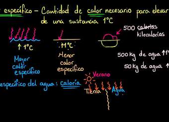 Calor específico del agua | Agua, ácidos y bases | Biología | Khan Academy en Español