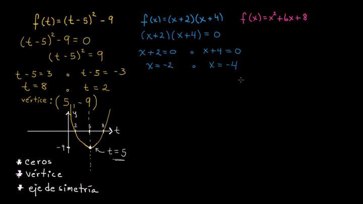 Ejemplos de cuadráticas con ceros, vértice y eje de simetría | Álgebra I | Khan Academy en Español