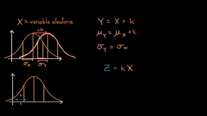 El impacto de escalar y desplazar variables aleatorias | Khan Academy en Español