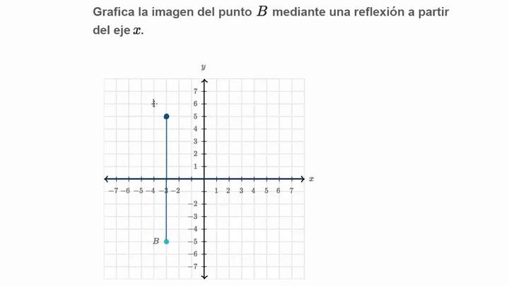 Reflexión de puntos sobre líneas horizontales y verticales | Khan Academy en Español