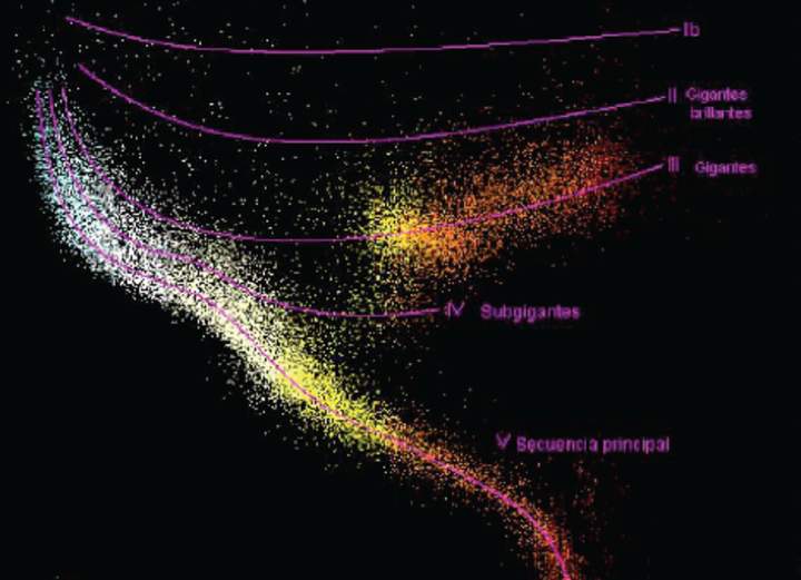 ¿Cómo clasificamos las estrellas?