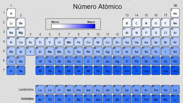 La tabla periódica