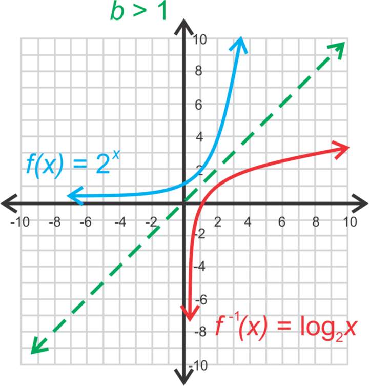Graficar funciones logarítmicas Graficar funciones logarítmicas