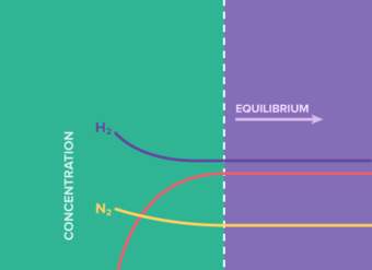 Cambio de concentración y principio de Le Chatelier - Tutorial de química de equilibrio