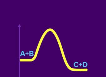 Conceptos básicos del diagrama de energía potencial