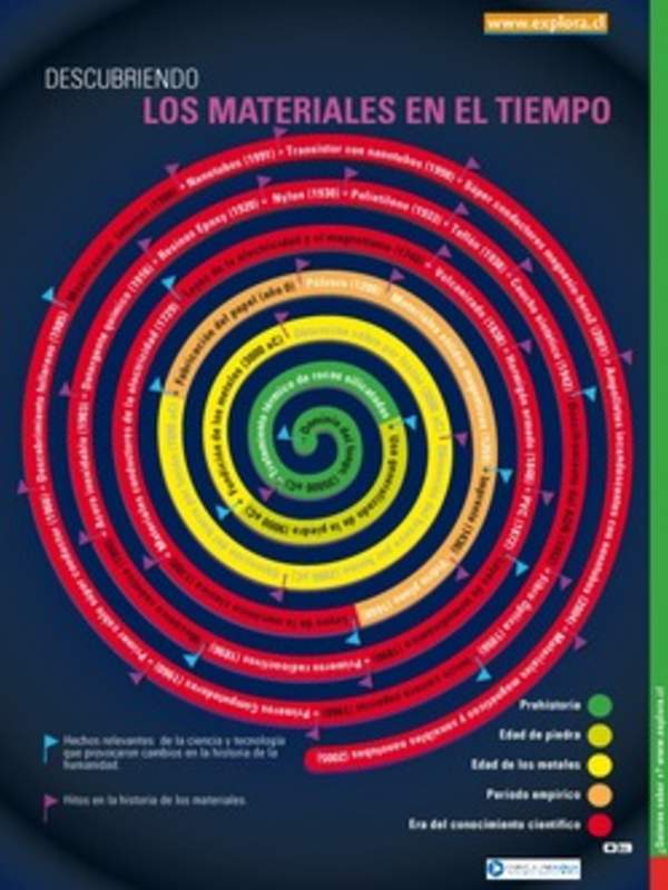 Los materiales en el tiempo