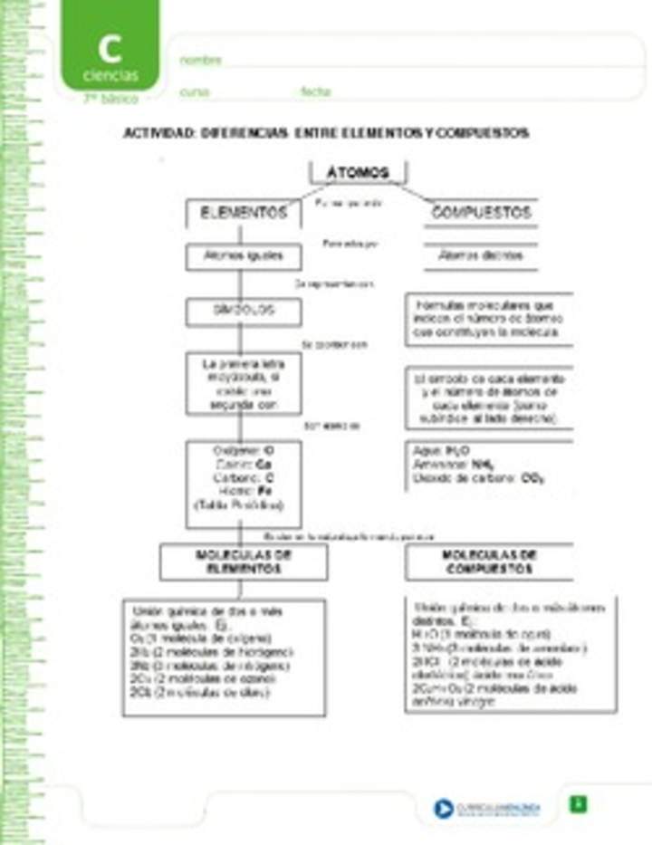 Diferencias entre elementos y compuestos