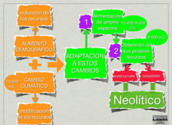 Mapa conceptual Neolítico