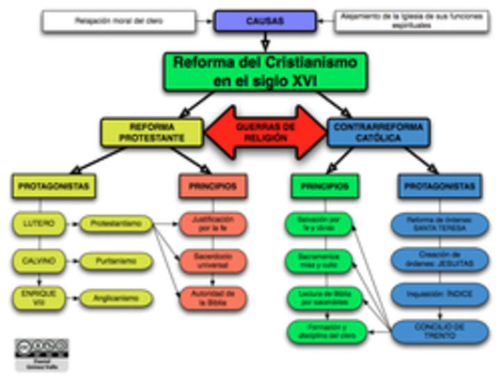 Mapa conceptual reforma en el siglo XVI