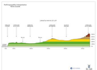 Mapa del perfil topográfico del Norte Grande a color
