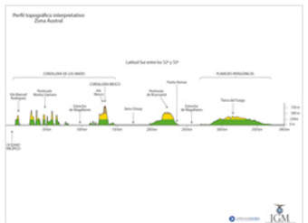 Mapa del perfil topográfico de la Zona Austral a color