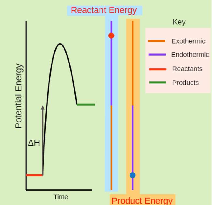 Diagramas de energía potencial
