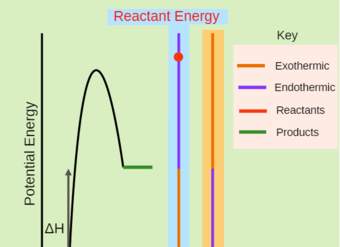 Diagramas de energía potencial