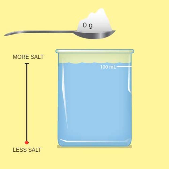Soluciones saturadas e insaturadas