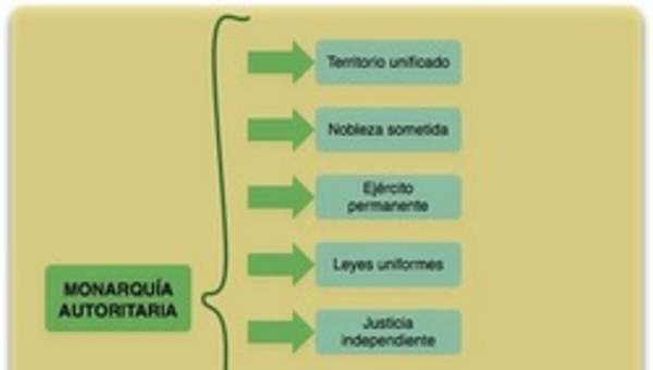 Mapa conceptual Monarquías Autoritarias